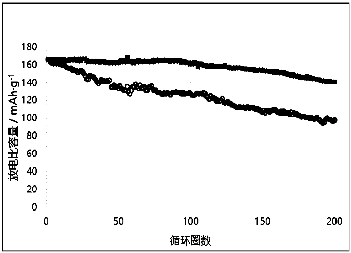 Titanium dioxide coated lithium nickel cobalt manganate cathode material and preparation method thereof