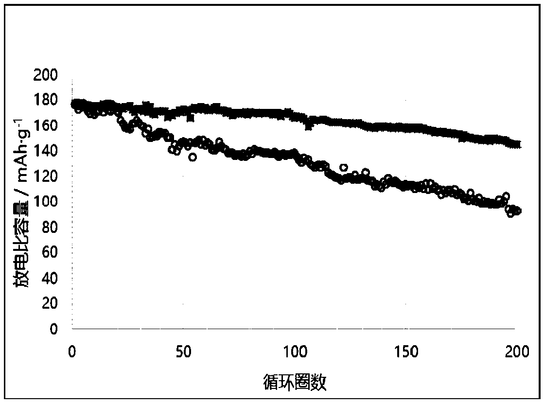 Titanium dioxide coated lithium nickel cobalt manganate cathode material and preparation method thereof