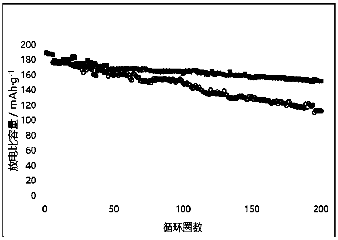 Titanium dioxide coated lithium nickel cobalt manganate cathode material and preparation method thereof