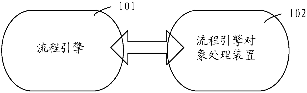 Process engine object processing method and device