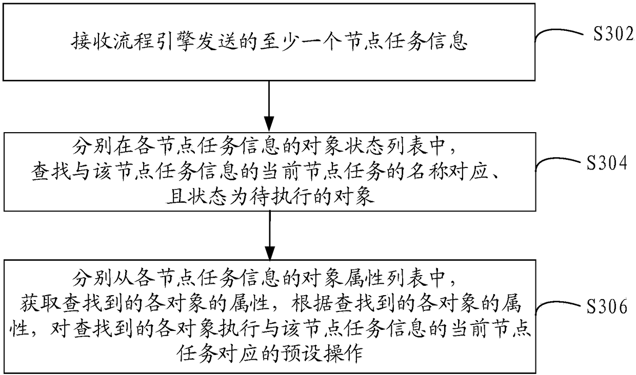 Process engine object processing method and device