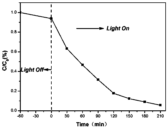 Preparation method and application for bismuth titanate nanosheet