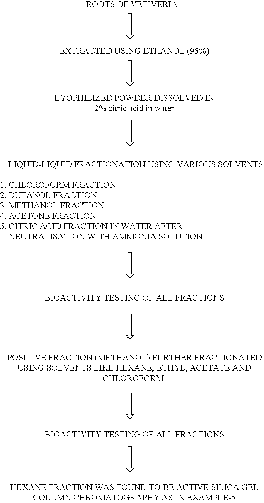 Bioactive hexane fraction from Vetiveria zizanioides