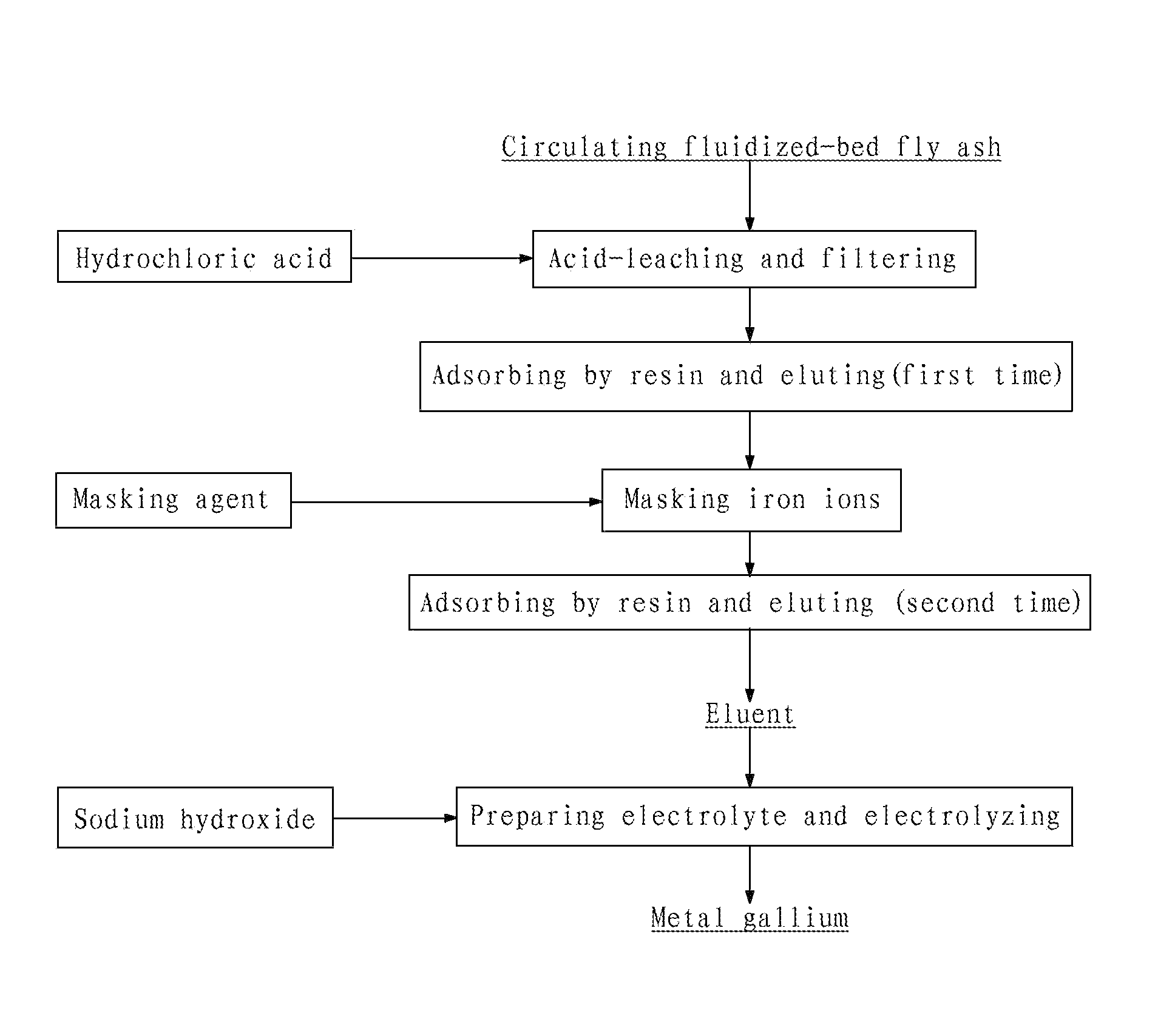 Method for extracting gallium from fly ash