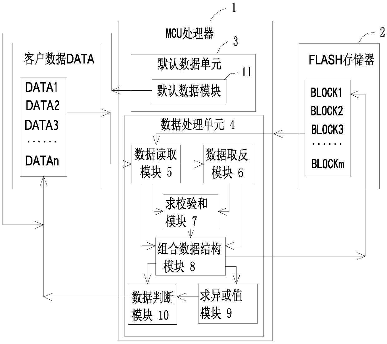 Data storage error -proofing processing system and method