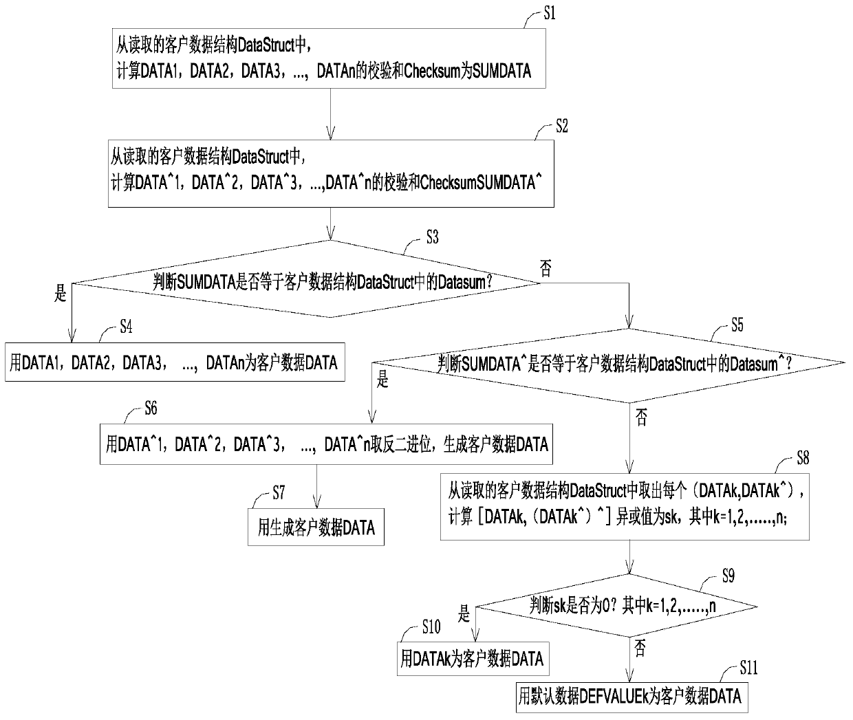 Data storage error -proofing processing system and method