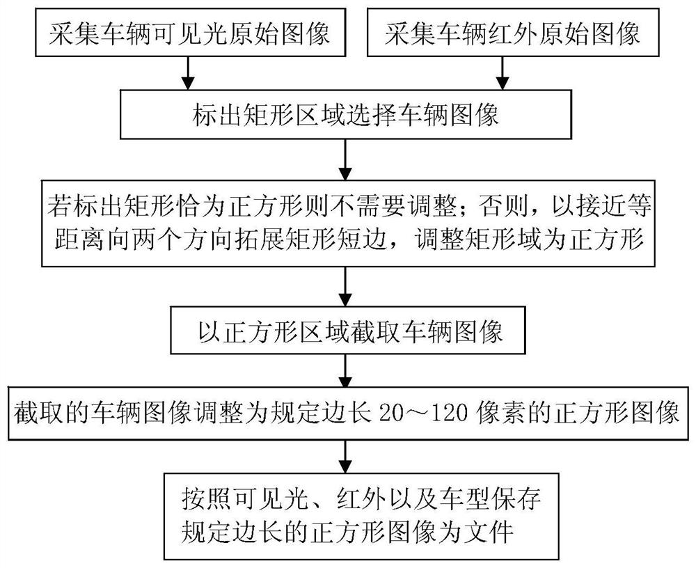 Establishment method of database including vehicle visible light image and infrared image