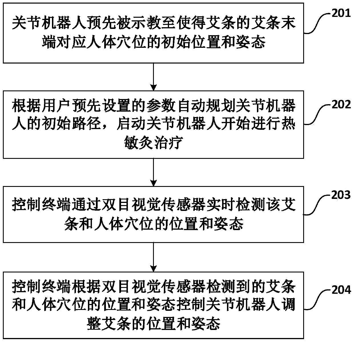 Heat-sensitive moxibustion system and method based on joint robot