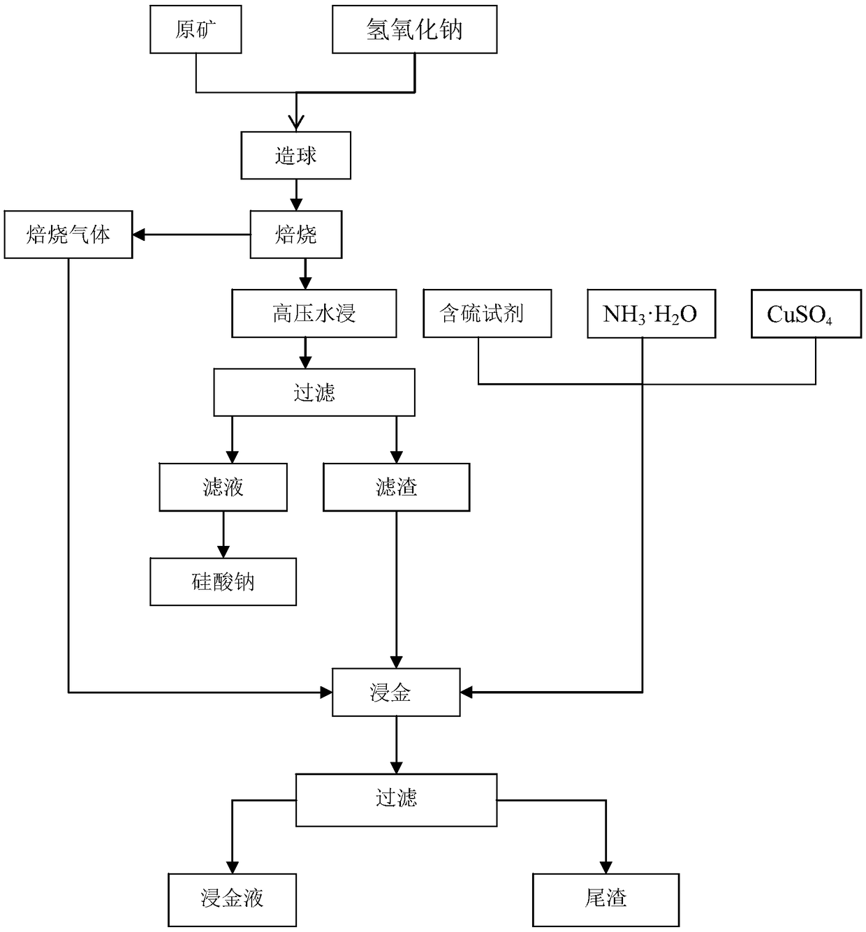 A method for comprehensive clean recovery of gold, carbon, sulfur and silicon in carbonaceous gold ore