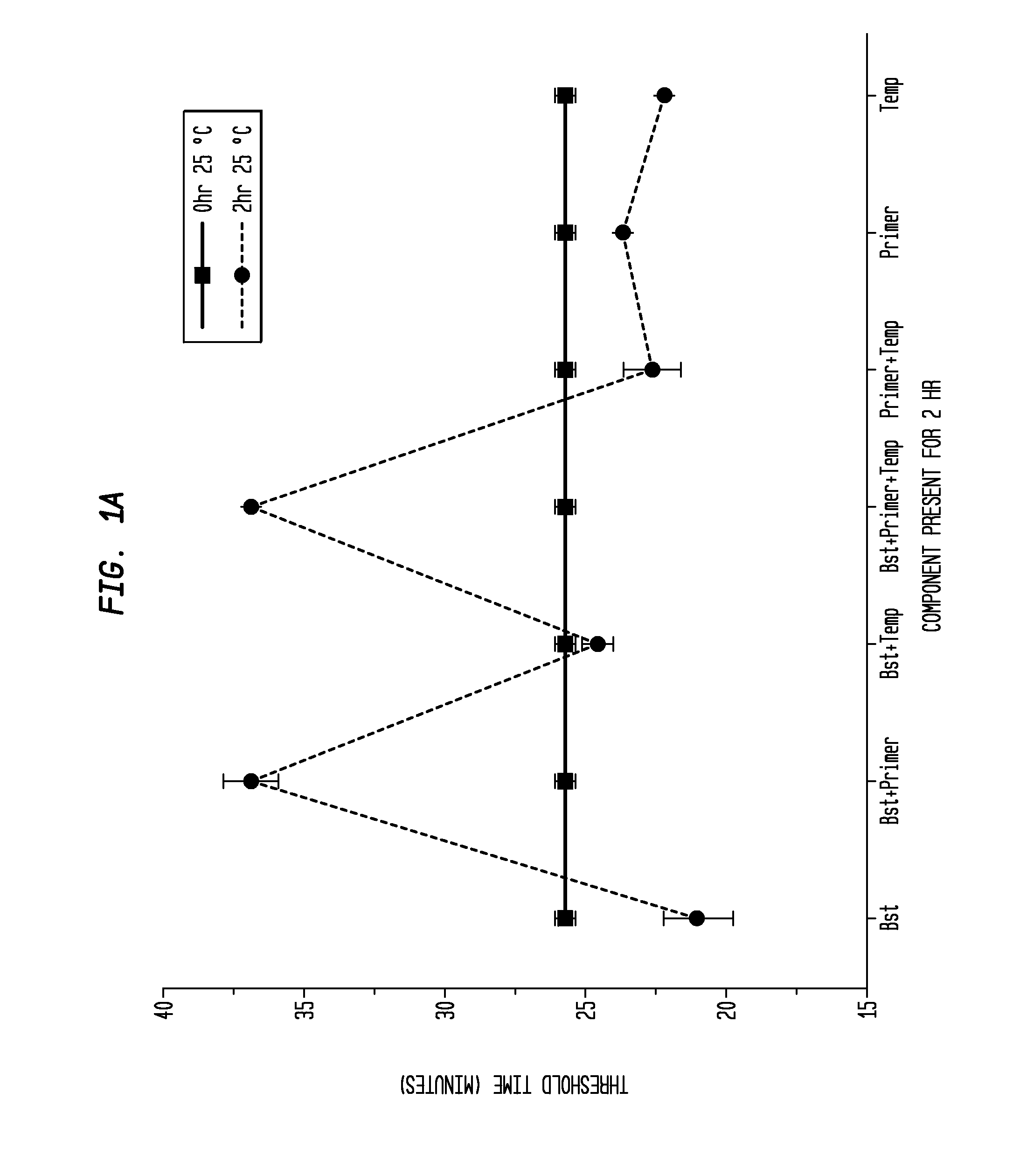 Reducing template independent primer extension and threshold time for loop mediated isothermal amplification