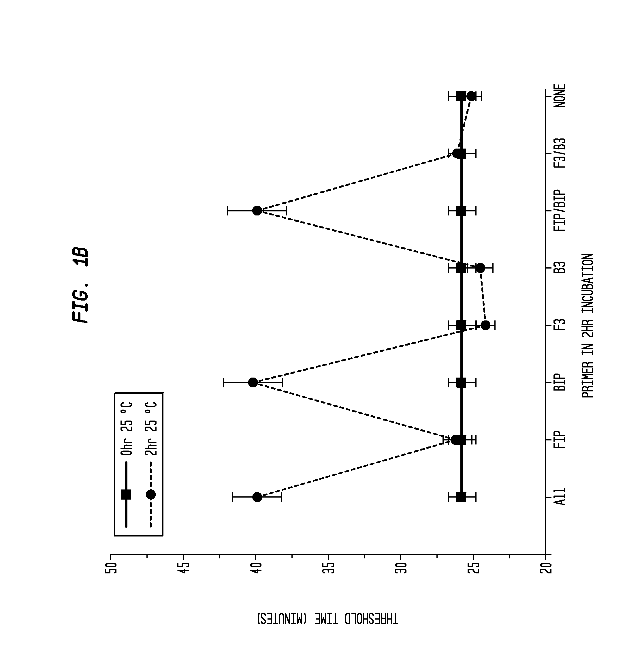 Reducing template independent primer extension and threshold time for loop mediated isothermal amplification