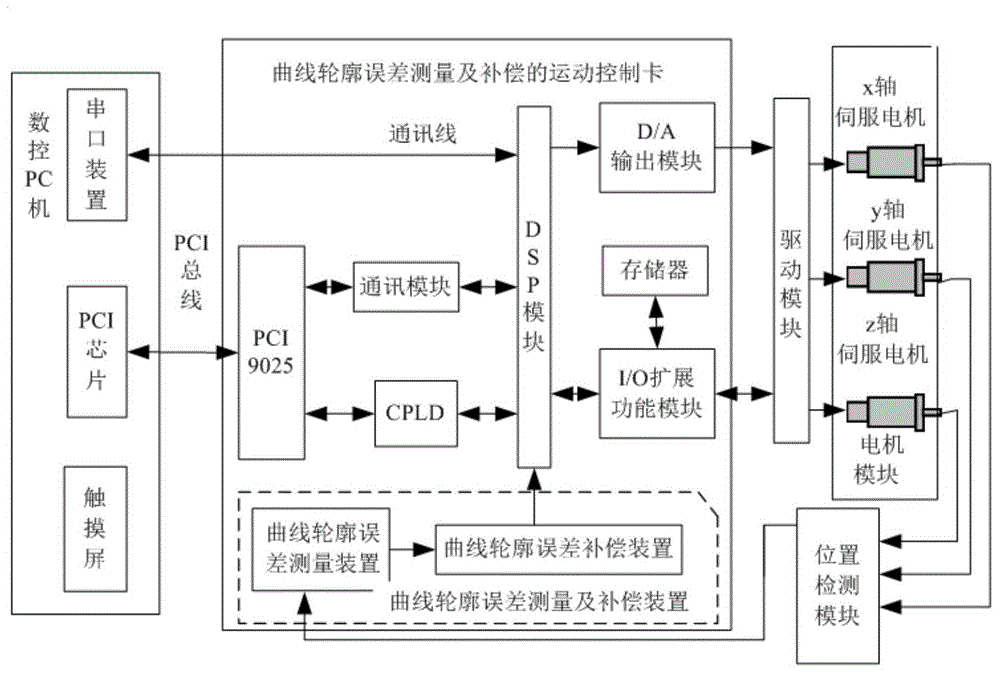 Control system of error measurement and compensation of curve contour