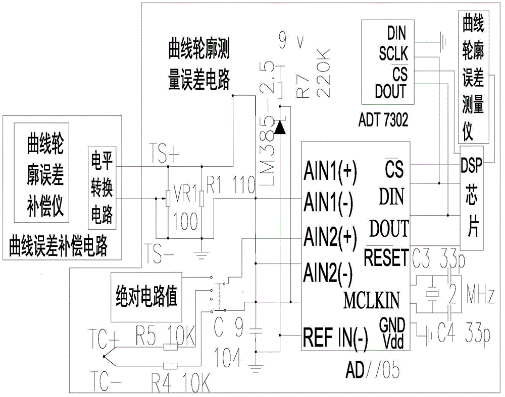 Control system of error measurement and compensation of curve contour