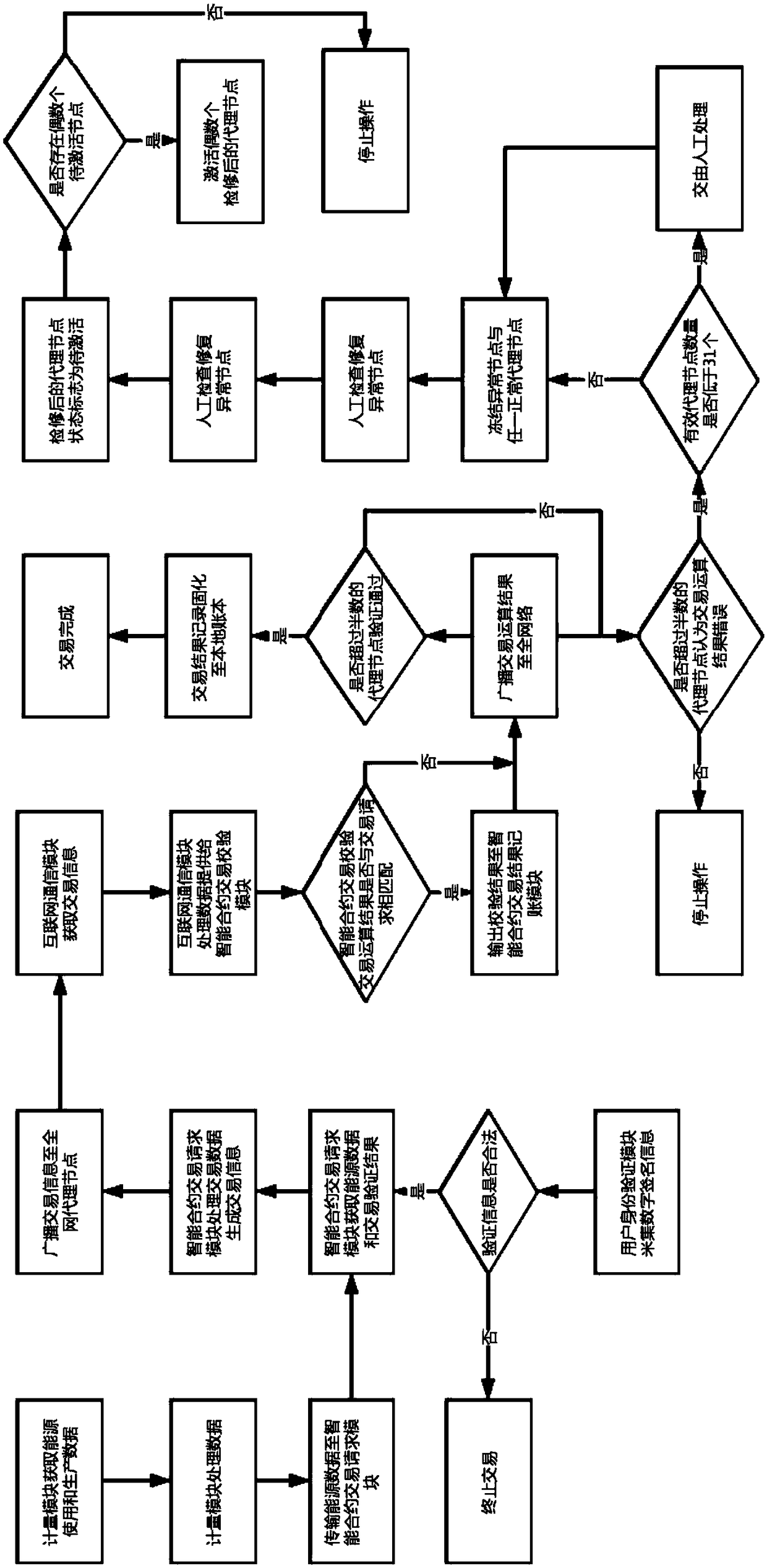 Energy transaction management system and method based on DPoS blockchain