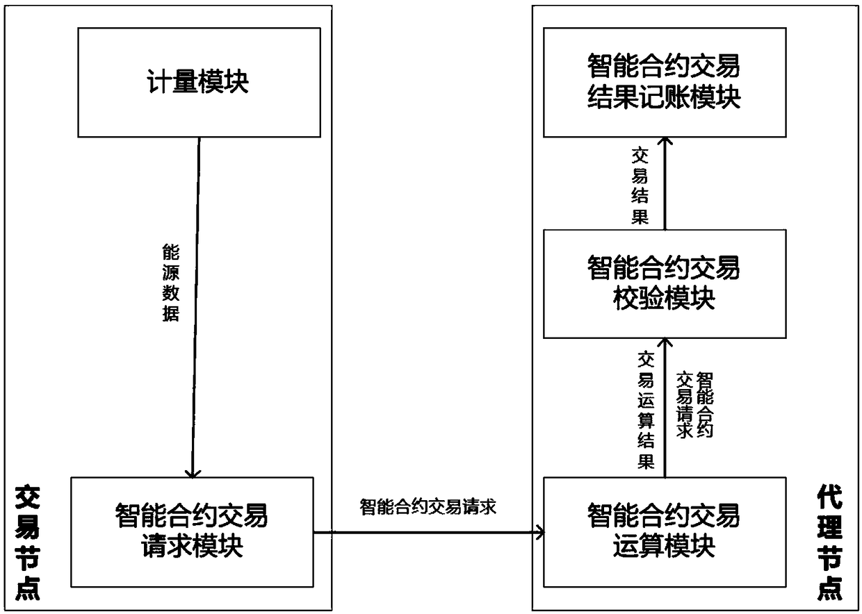 Energy transaction management system and method based on DPoS blockchain