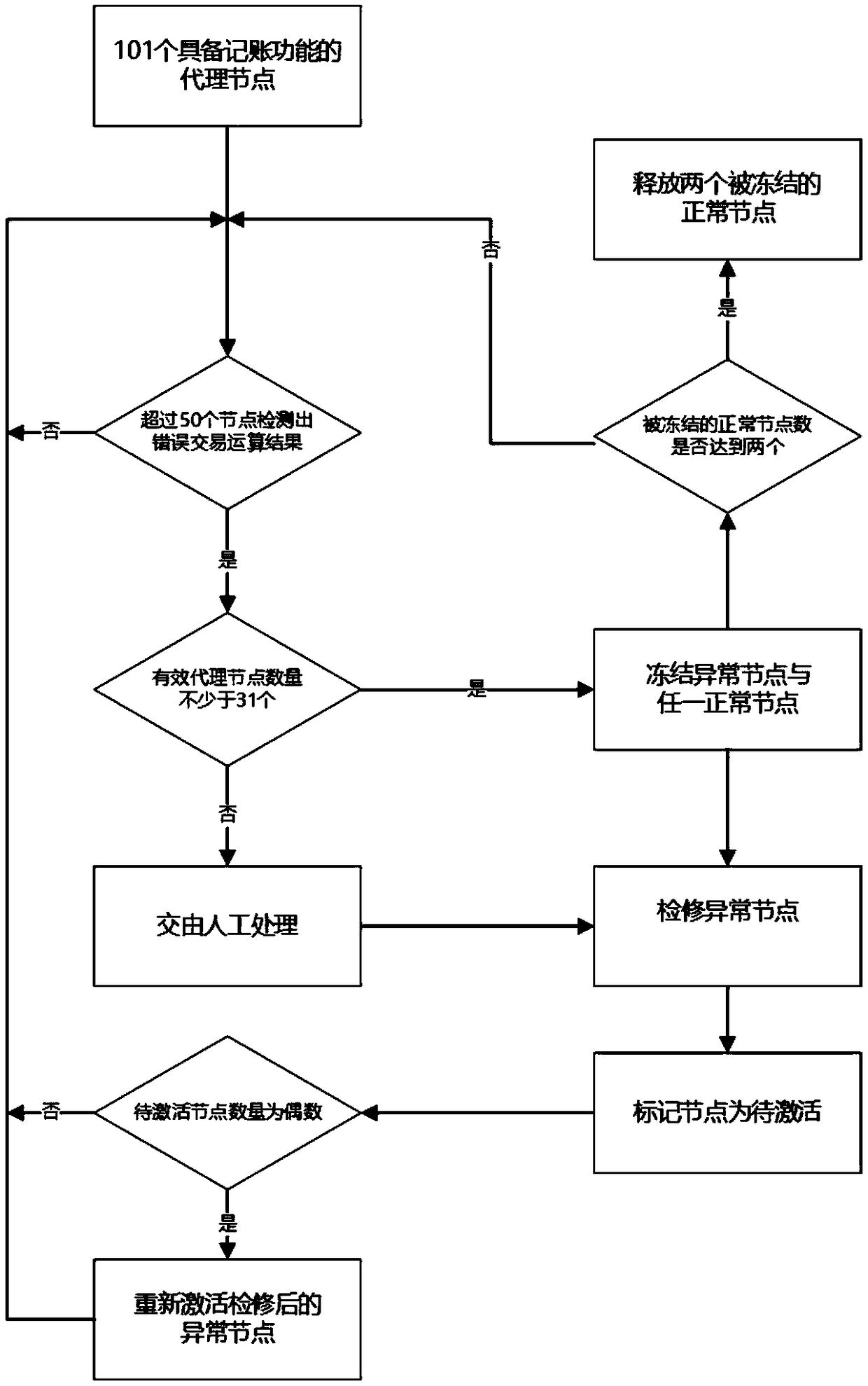 Energy transaction management system and method based on DPoS blockchain