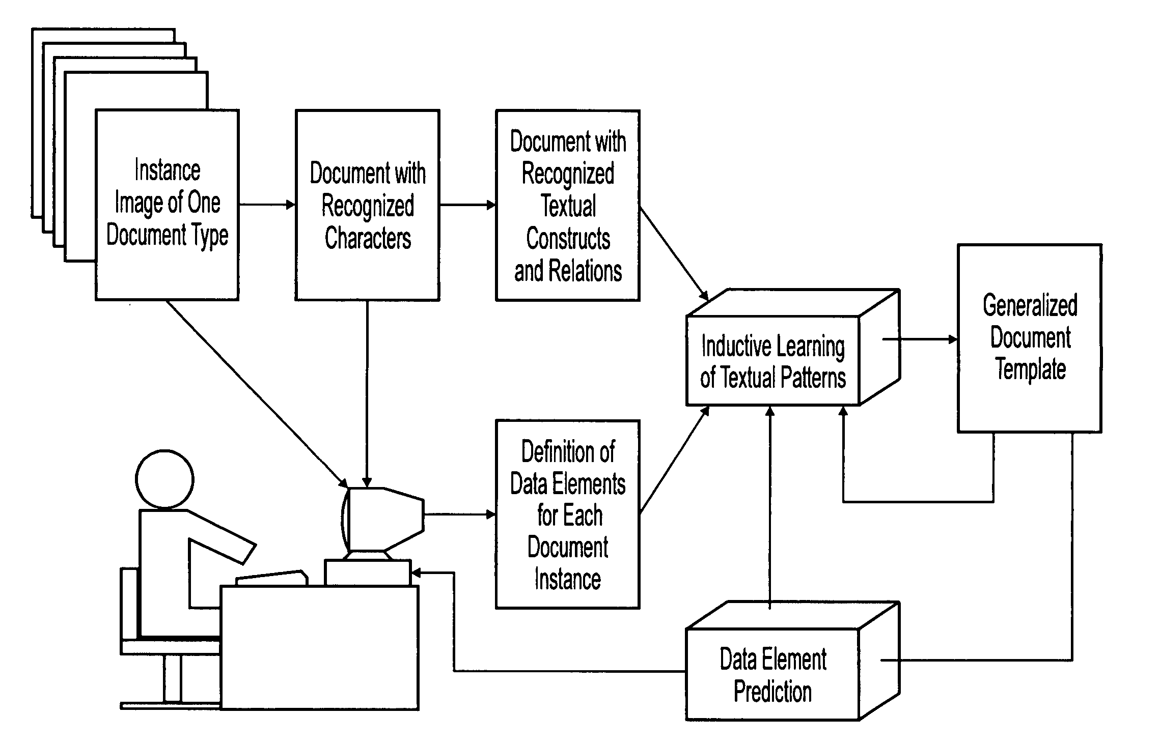 Machine learning of document templates for data extraction