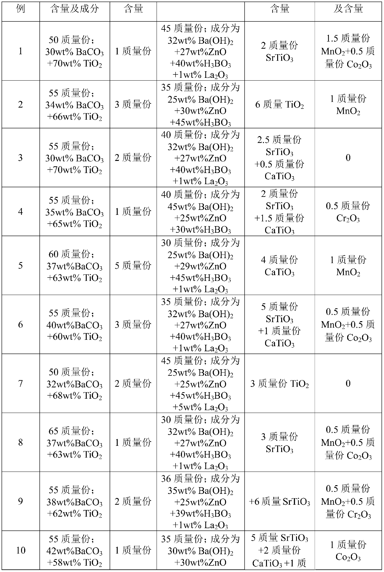 Intermediary electric constant low temperature cofiring ceramic material and preparation method