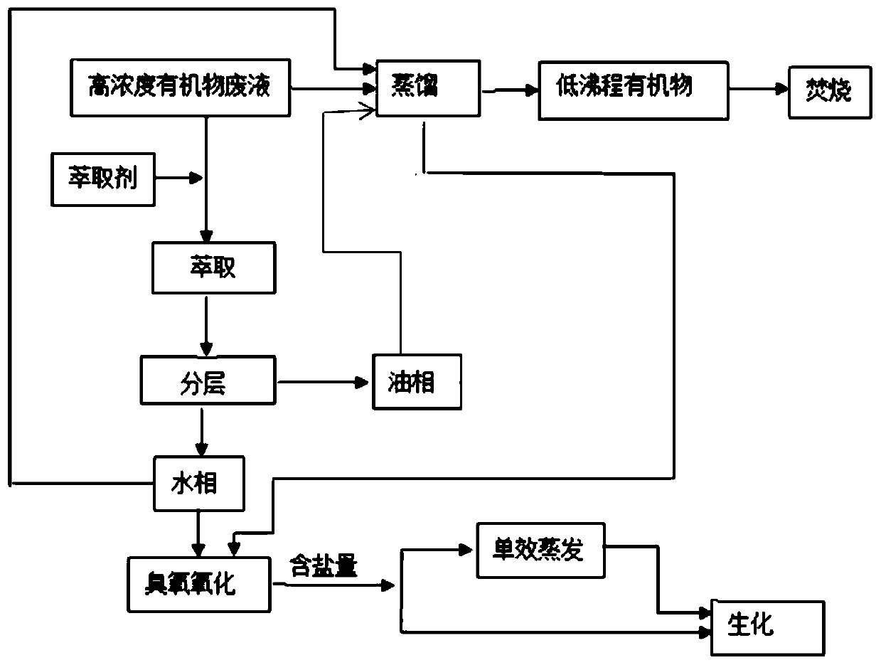 Harmless treatment method for high-concentration pesticide organic waste liquid