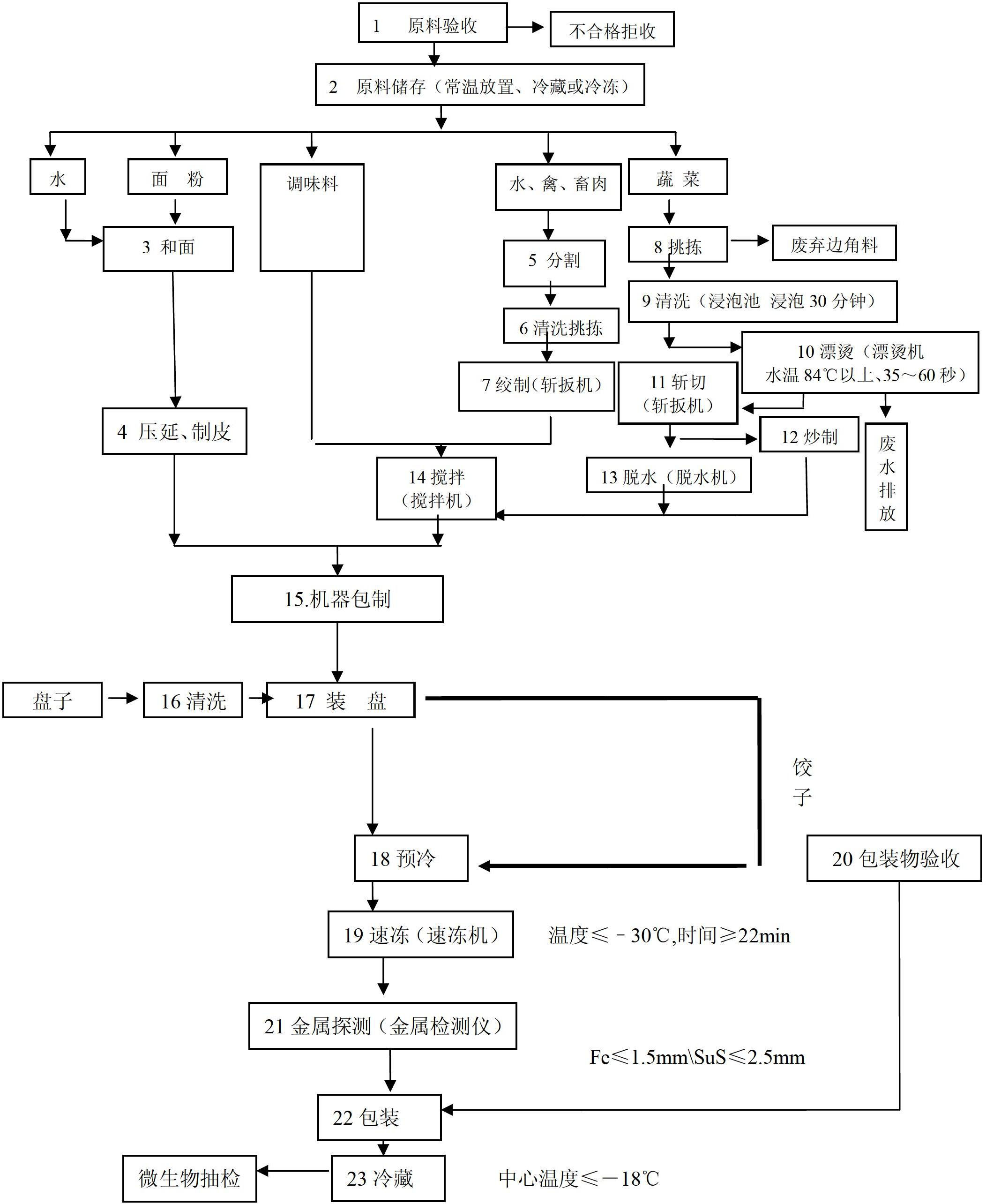 Production process of microwave-cooked dumplings