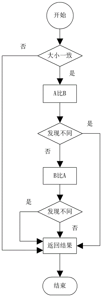 File comparison method and device