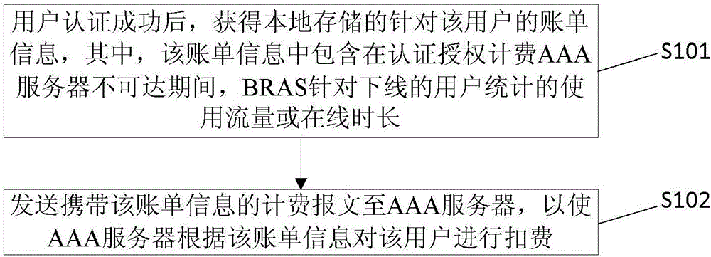 Accounting method and device