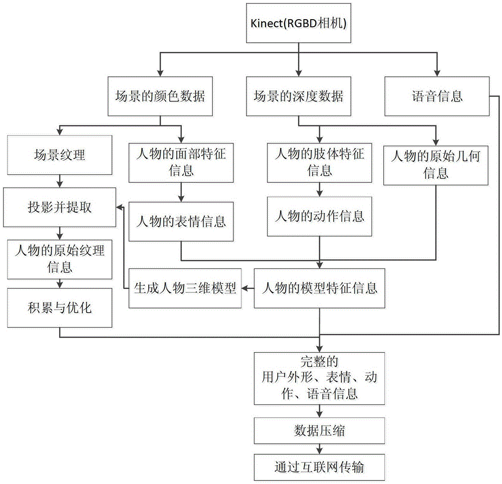 Scalable 3D display remote video communication method