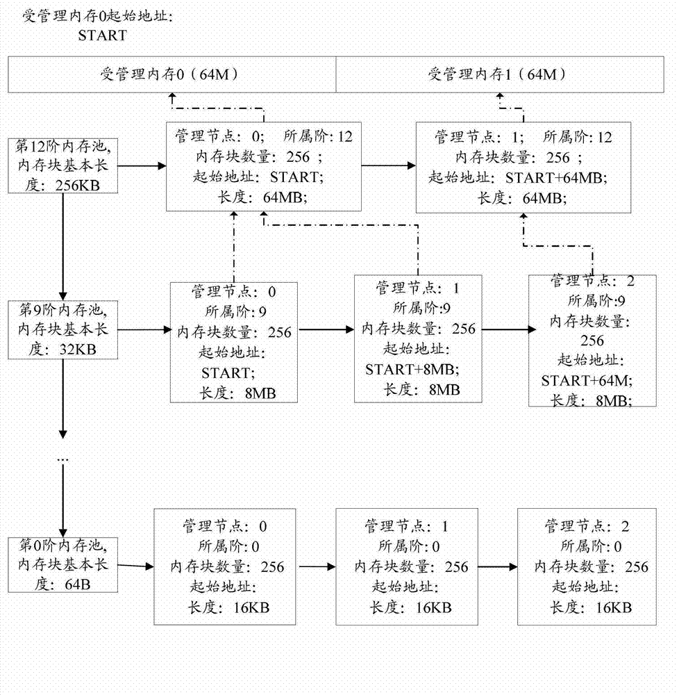 Memory management method and device