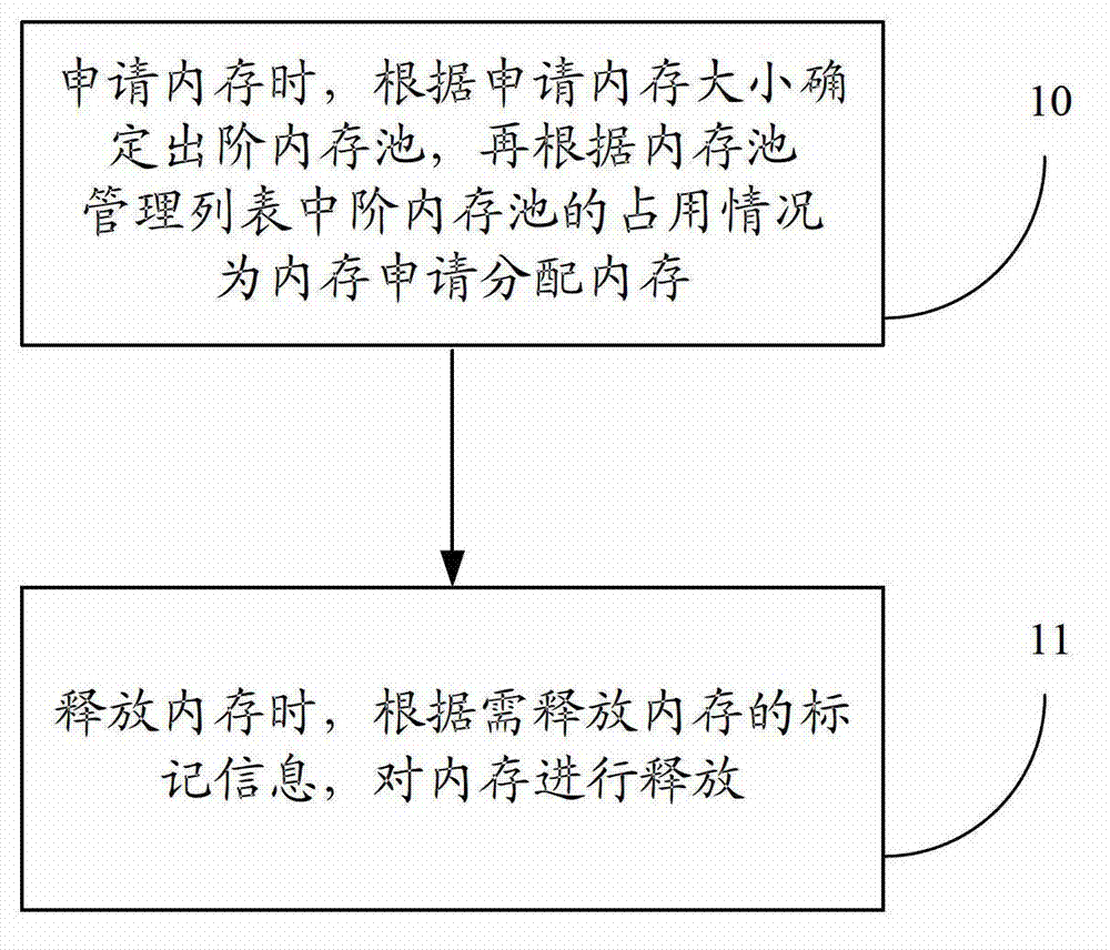 Memory management method and device