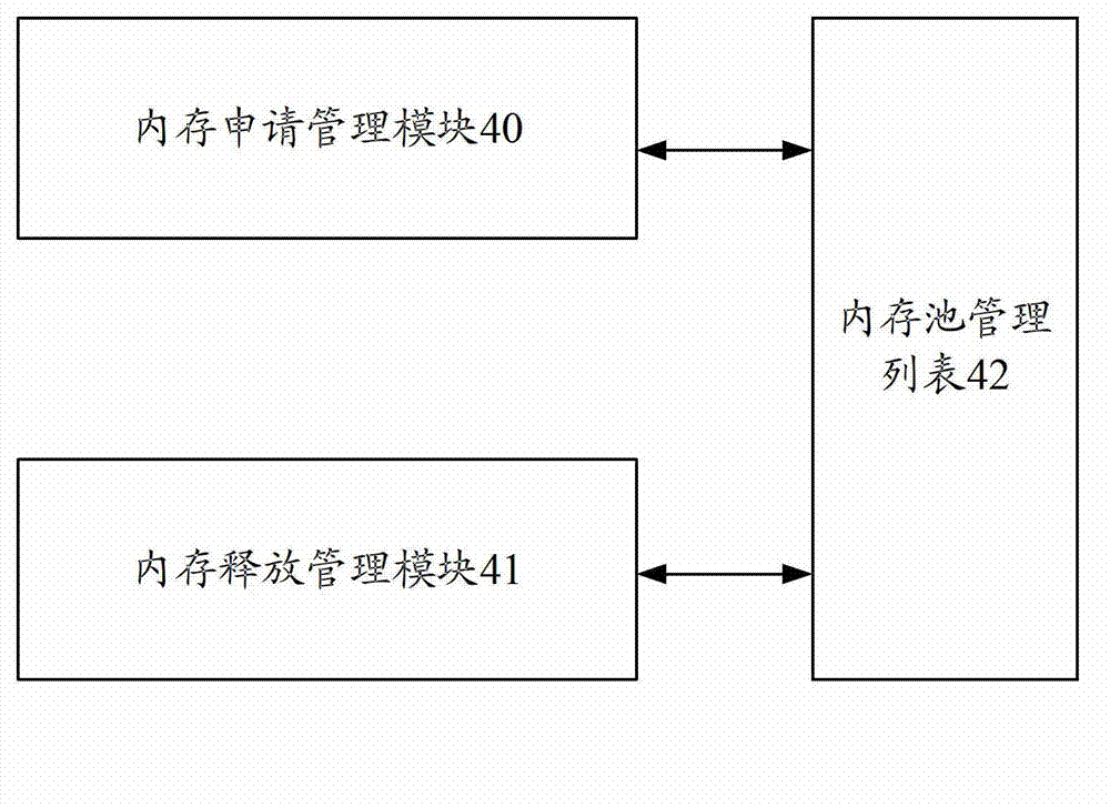 Memory management method and device