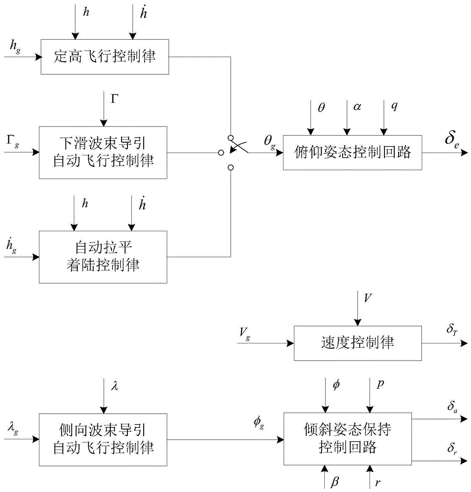 A method for controlling the descent and landing of a business jet