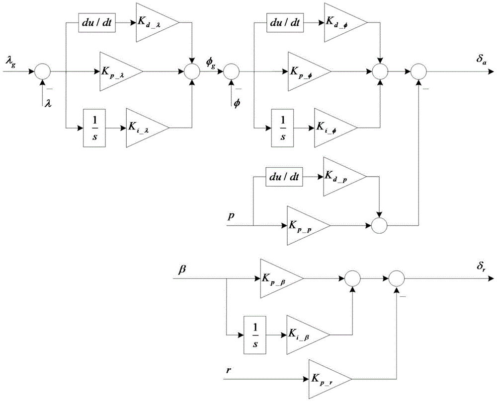 A method for controlling the descent and landing of a business jet