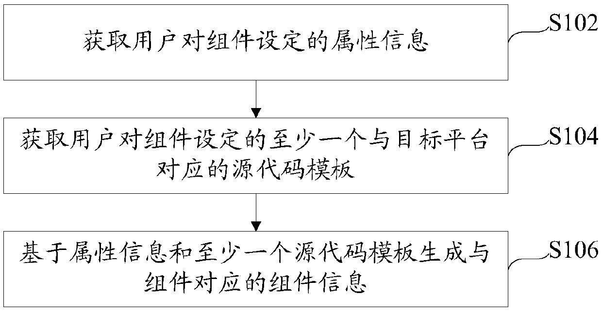 Method for customizing component by user and method and device for generating platform code