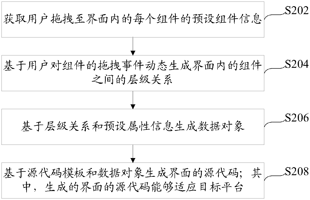 Method for customizing component by user and method and device for generating platform code