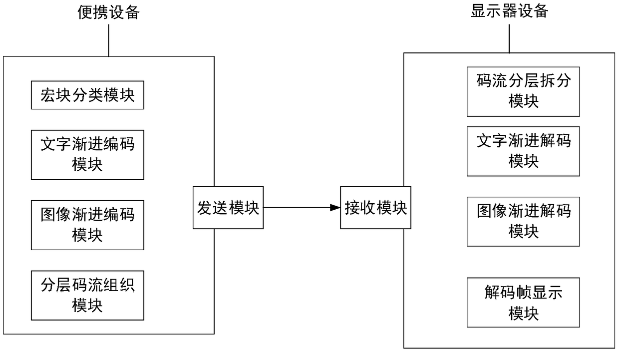 Screen video codec method and codec based on progressive text block compression