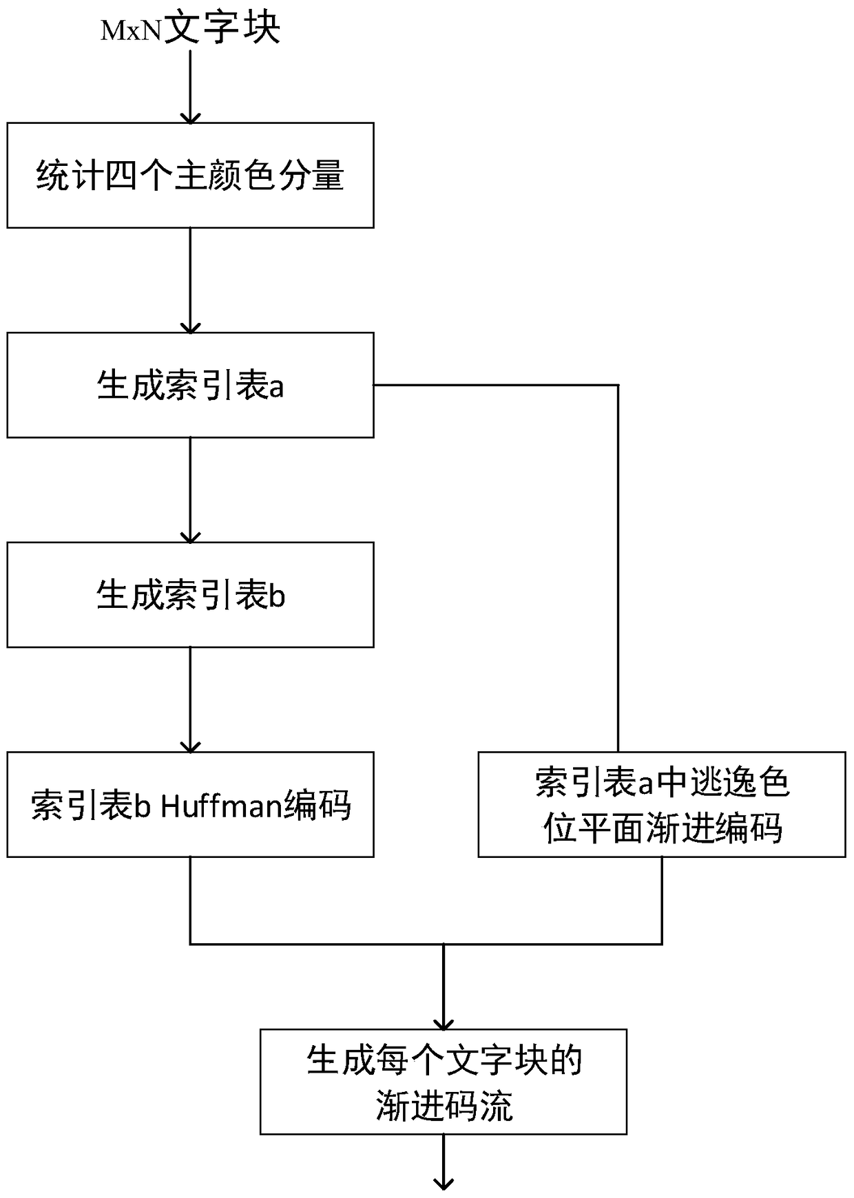 Screen video codec method and codec based on progressive text block compression