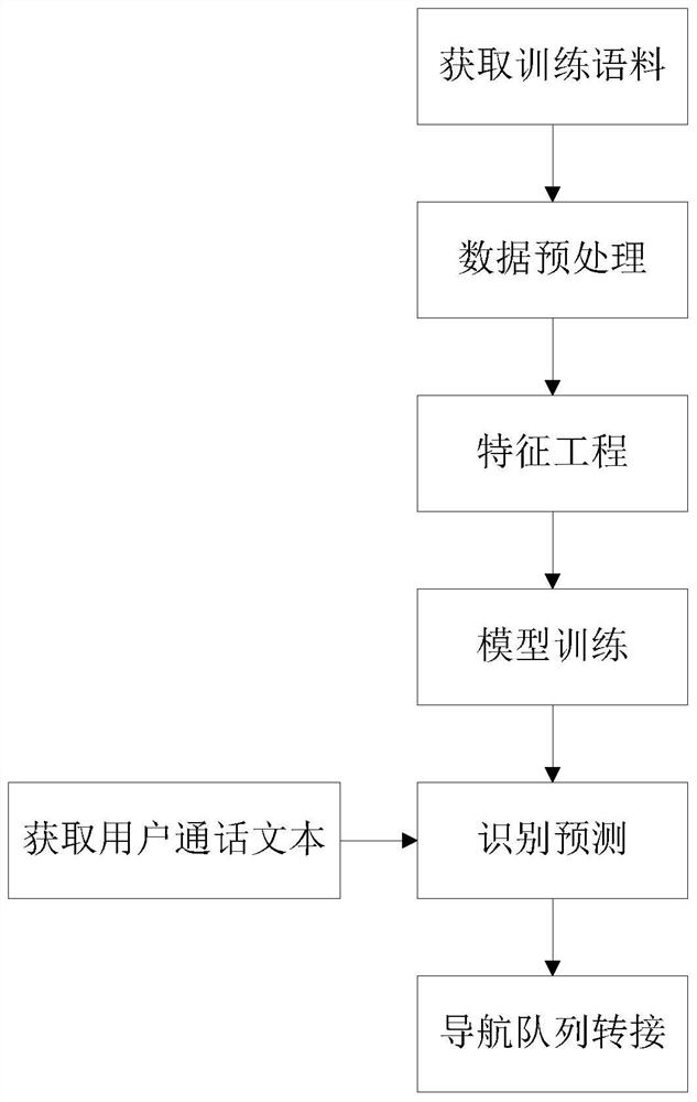 Method for achieving voice navigation robot based on deep learning