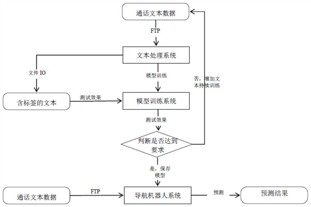 Method for achieving voice navigation robot based on deep learning