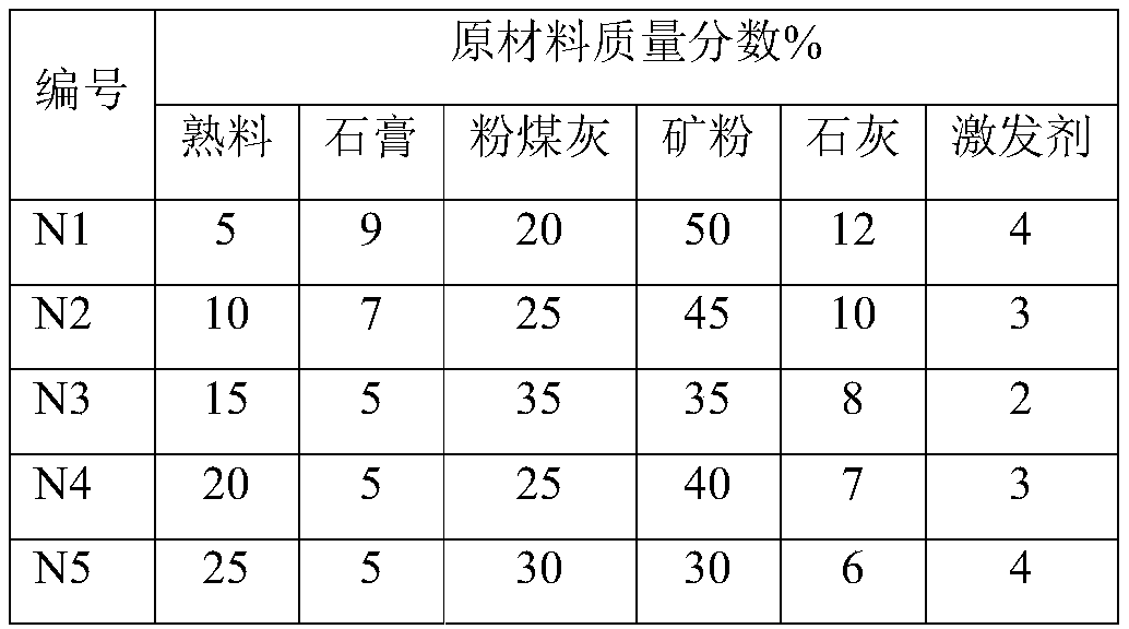 High-volume low carbon cement doped with large amount of industrial waste residue and preparation method thereof