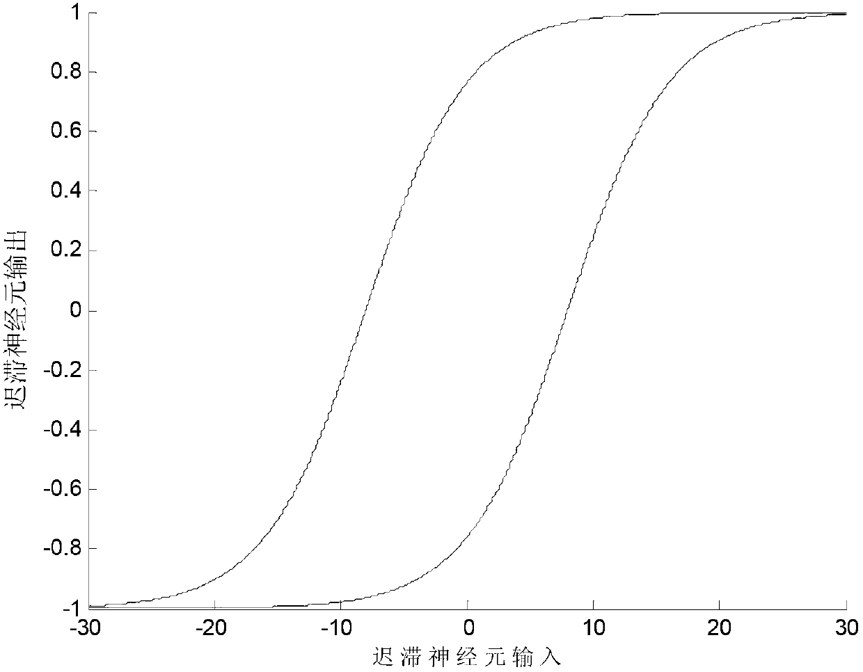 Hysteretic all feedback neural network-based signal blind detection method