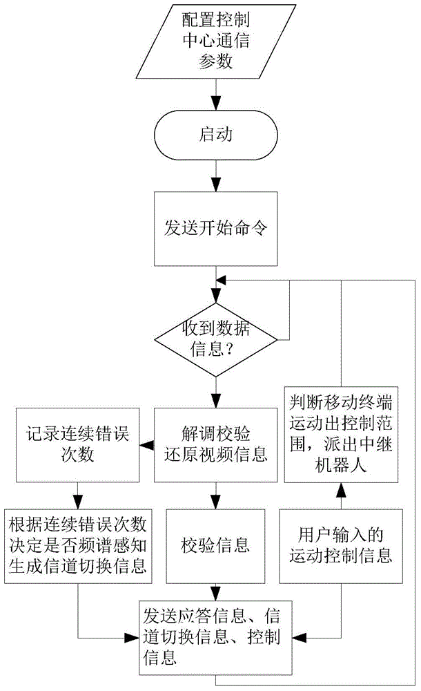 Mobile video monitoring system based on cognitive radio and method thereof