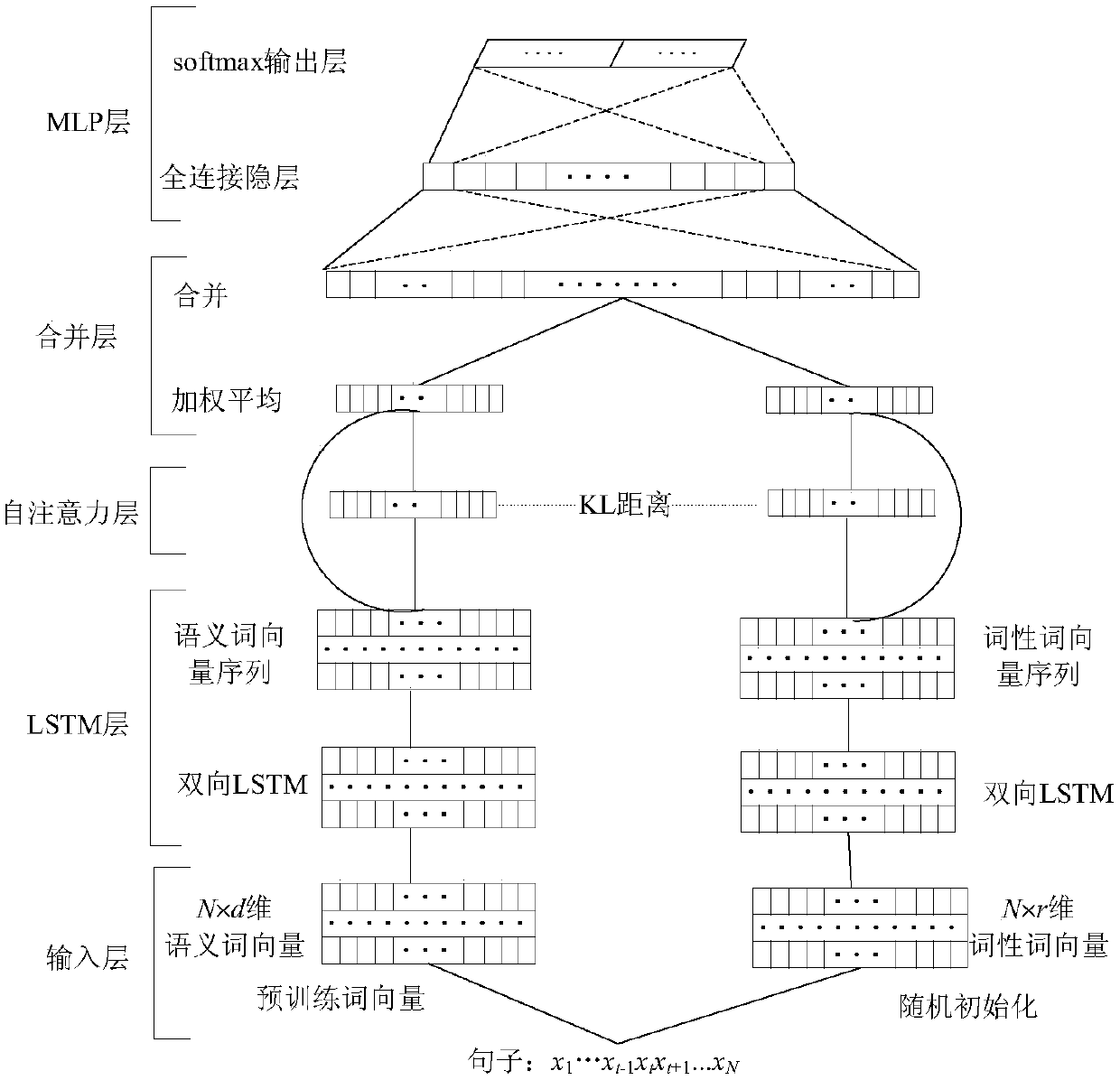 Sentence classification method based on LSTM and combining part-of-speech and multi-attention mechanism