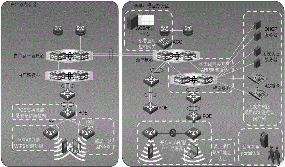 Multi-defense wireless network security protection system and method