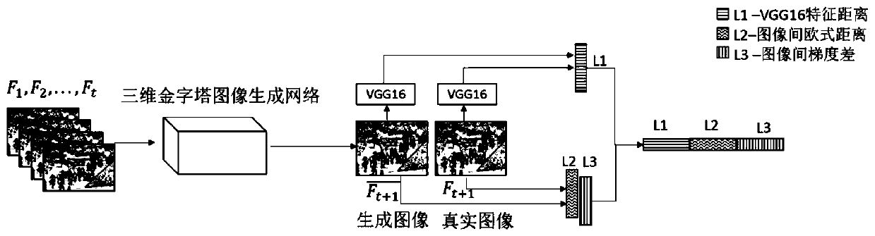 Crowd abnormal event detection method based on three-dimensional pyramid image generation network