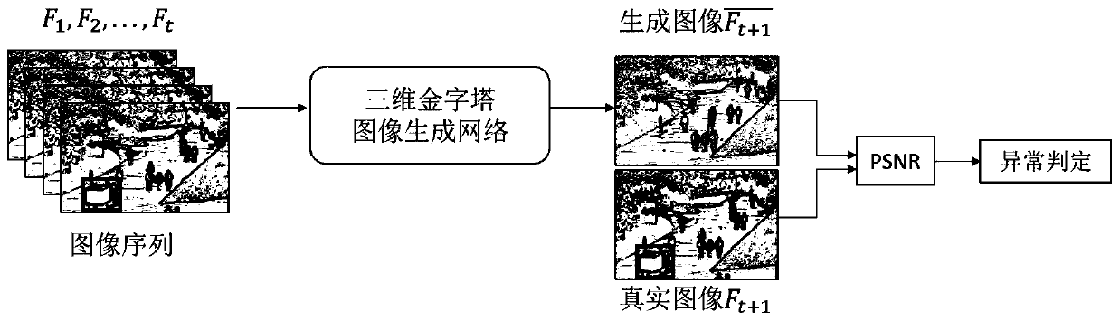 Crowd abnormal event detection method based on three-dimensional pyramid image generation network