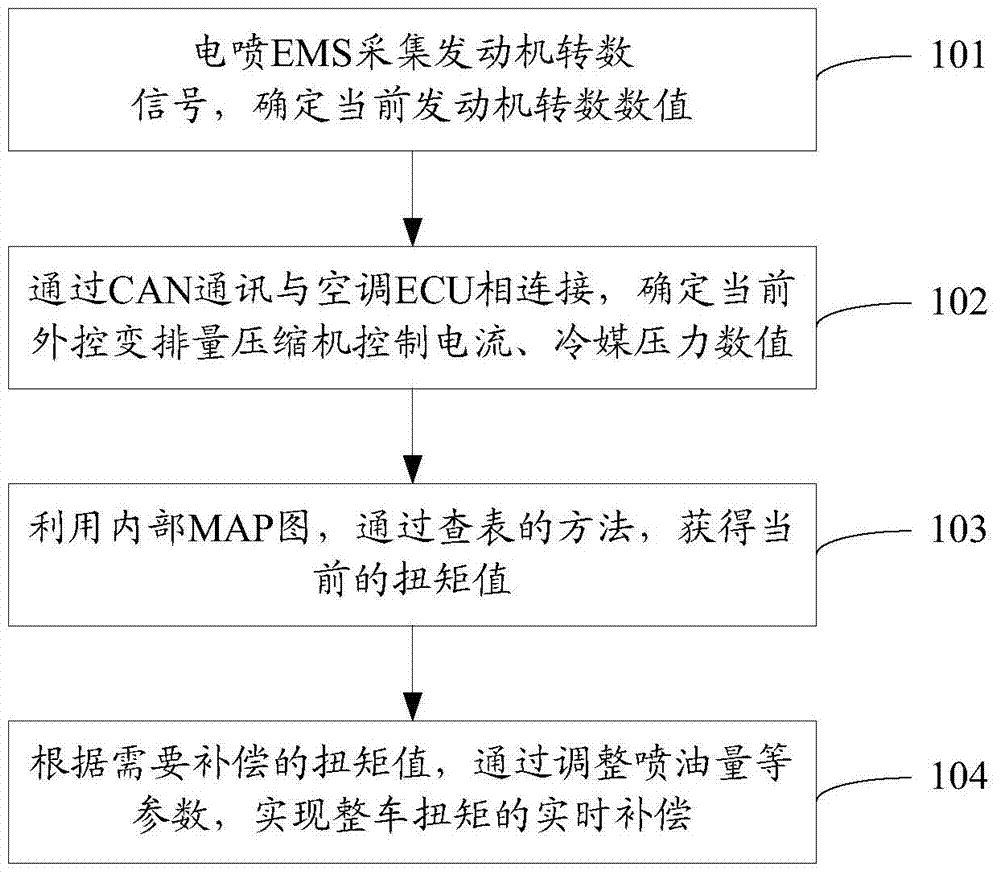 External control variable displacement compressor torque compensating method and system