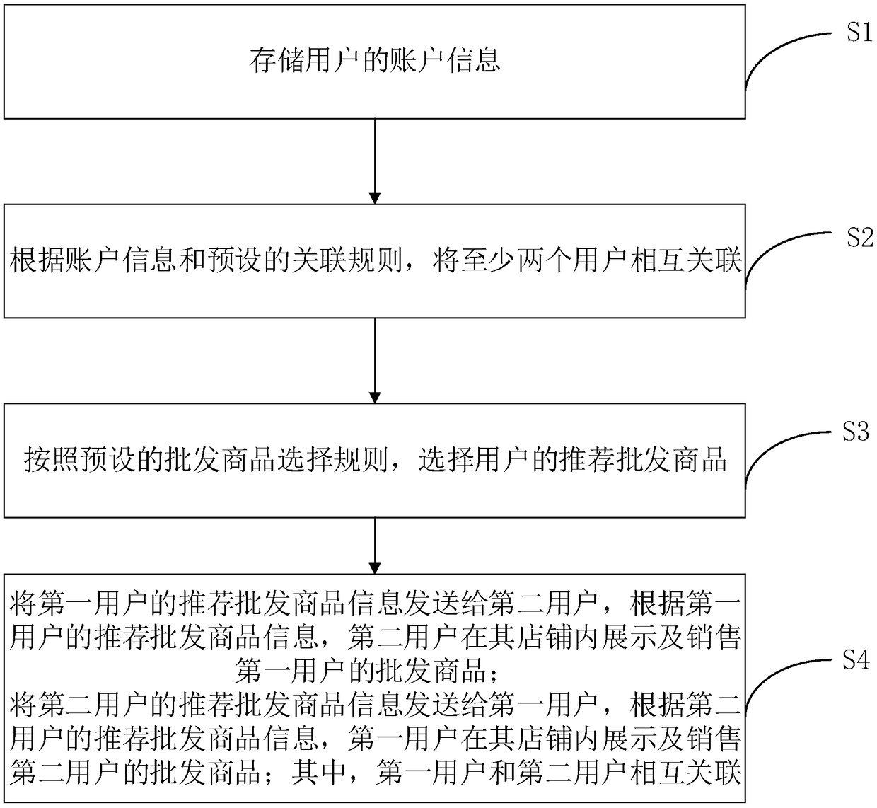 Online wholesale method, system, terminal device and storage medium