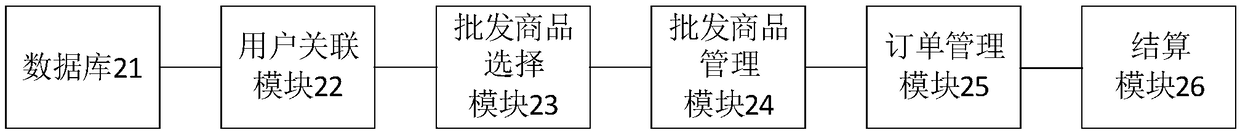 Online wholesale method, system, terminal device and storage medium