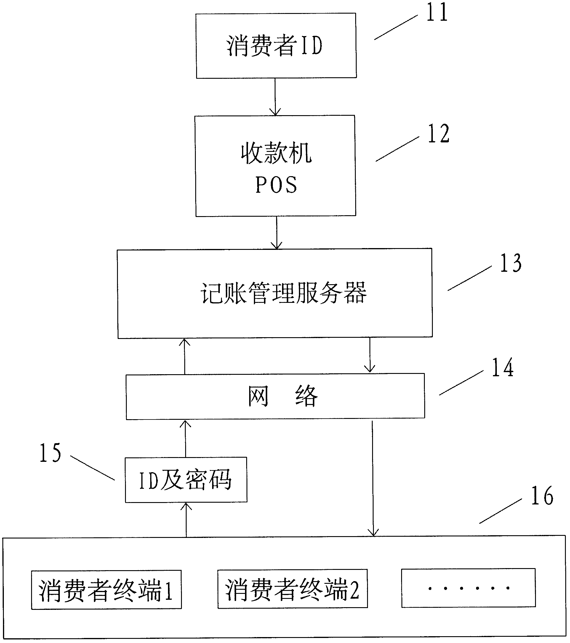 System and method for automatically accounting consumption data (records) of consumer