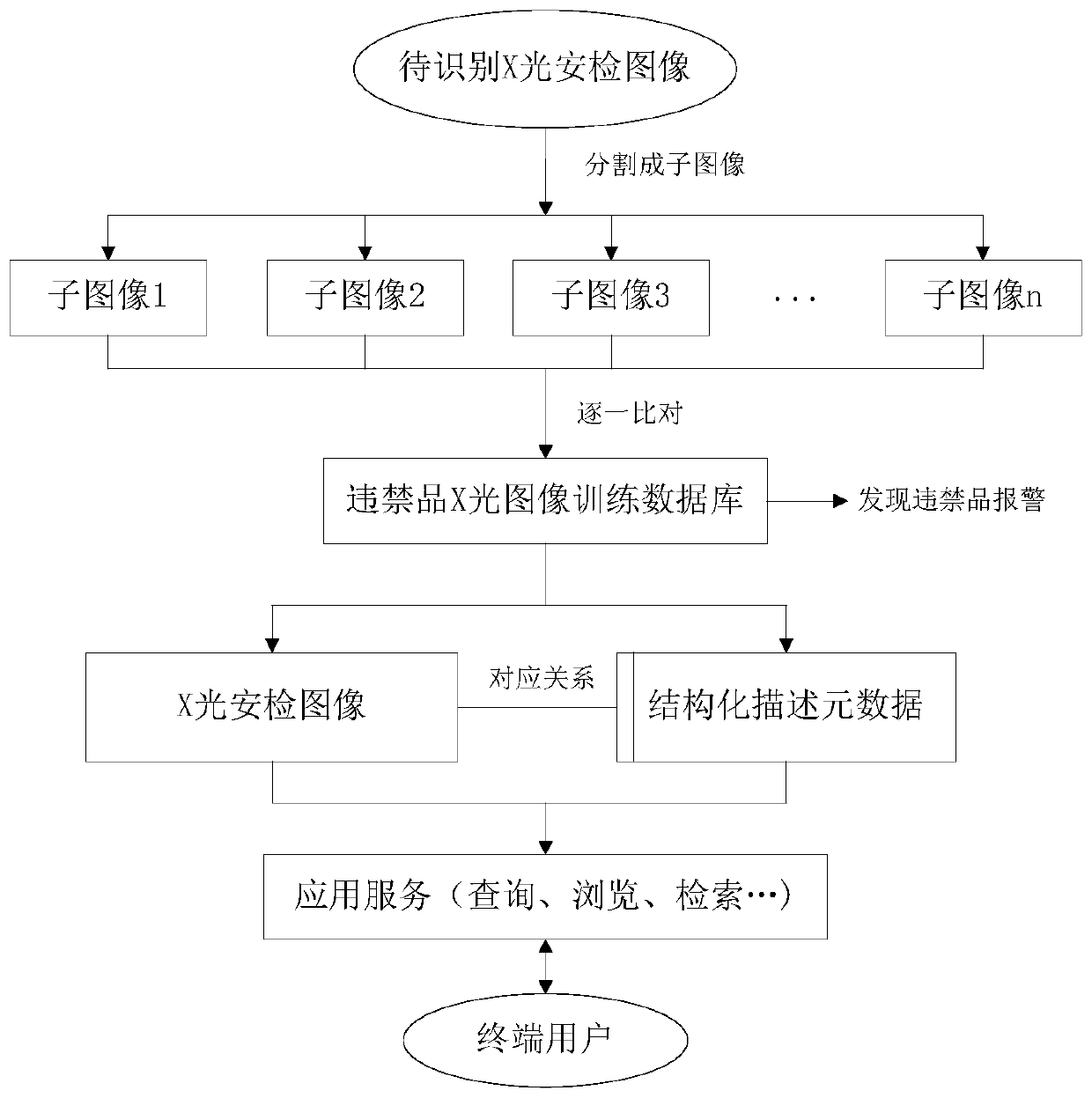 A structured description method and system for X-ray security inspection images